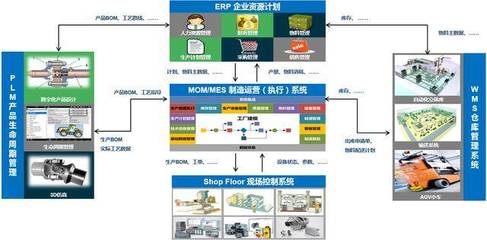 西門子的戰略轉折 數字化工廠中的信息系統集成服務